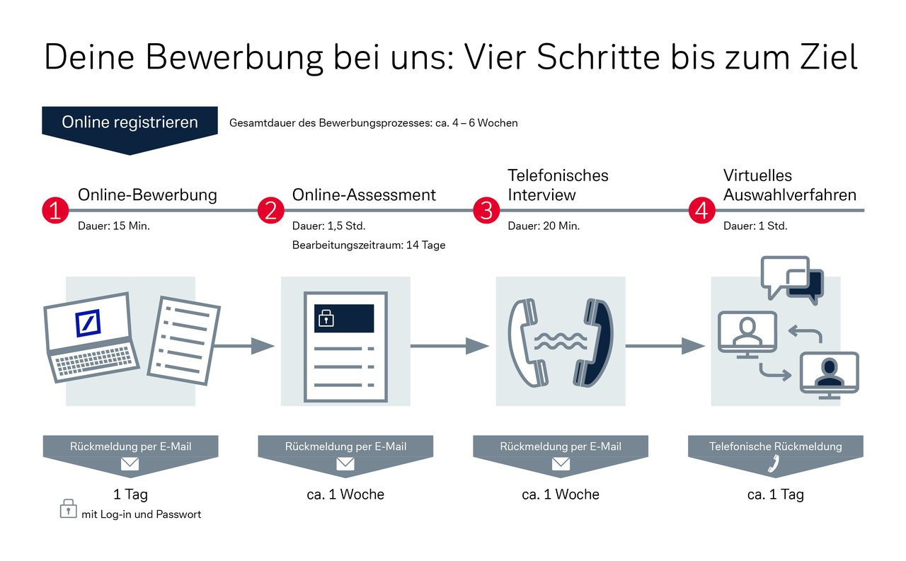 Bewerbungsdiagramm mit vier Schritte bis zum Ziel: 1-Online-Bewerbung, 2-Online-Assessment, 3-Telefonisches Interview, 4-Virtuelles Vorstellungsgespräch