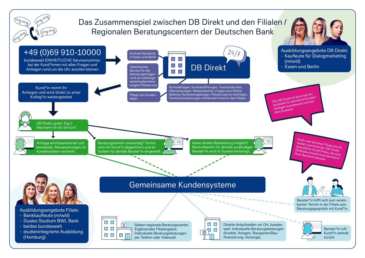 Infografik: Zusammenspiel zwischen DB Direkt und den Filialen